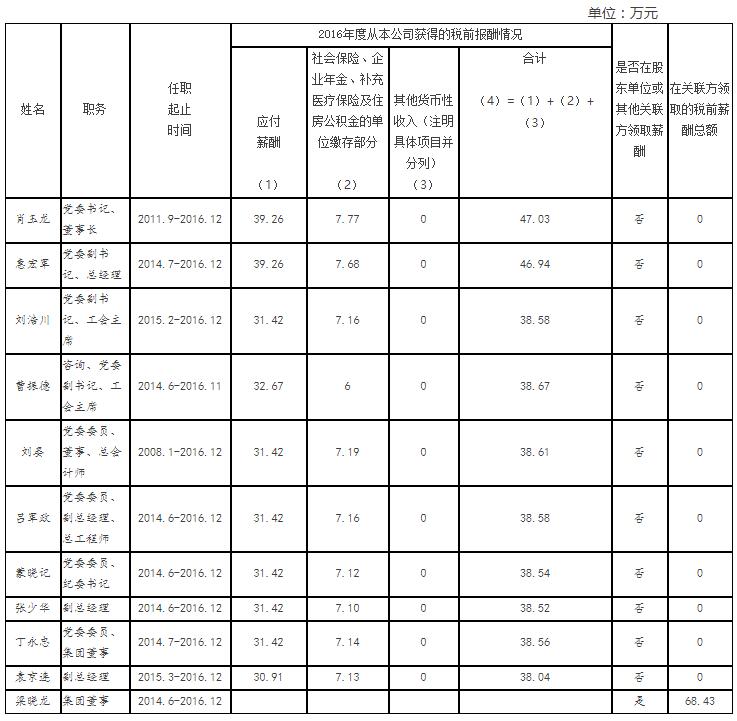 陕西省外经贸实业集团有限公司认真人2016年度薪酬情形表-易彩堂官网