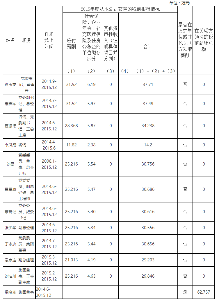 2015年度陕西省外经贸实业集团有限公司认真人薪酬情形-易彩堂官网